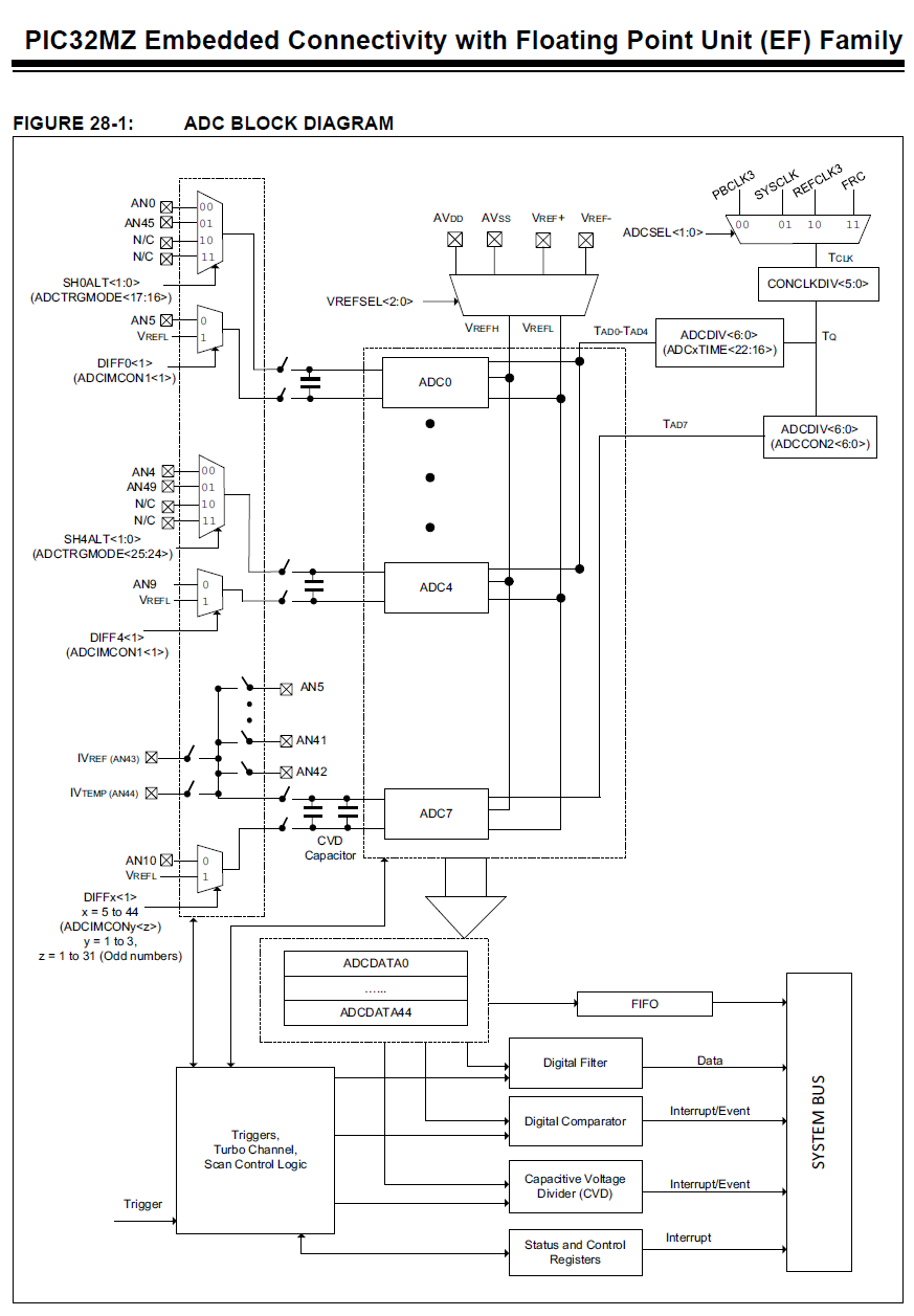 PIC32MZ ADC block diagram!