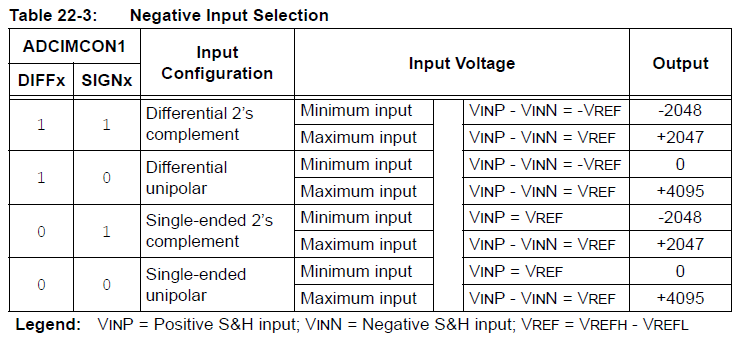 PIC32MZ ADC single-ended or differential mode