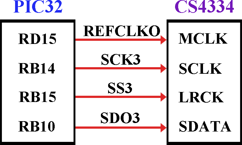 PIC32MZ - I2S DAC Connections