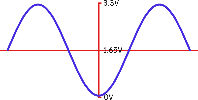 PIC32MZ - A professionally simulated sine wave