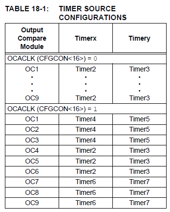 PIC32MZ - Output Compare Timer Select