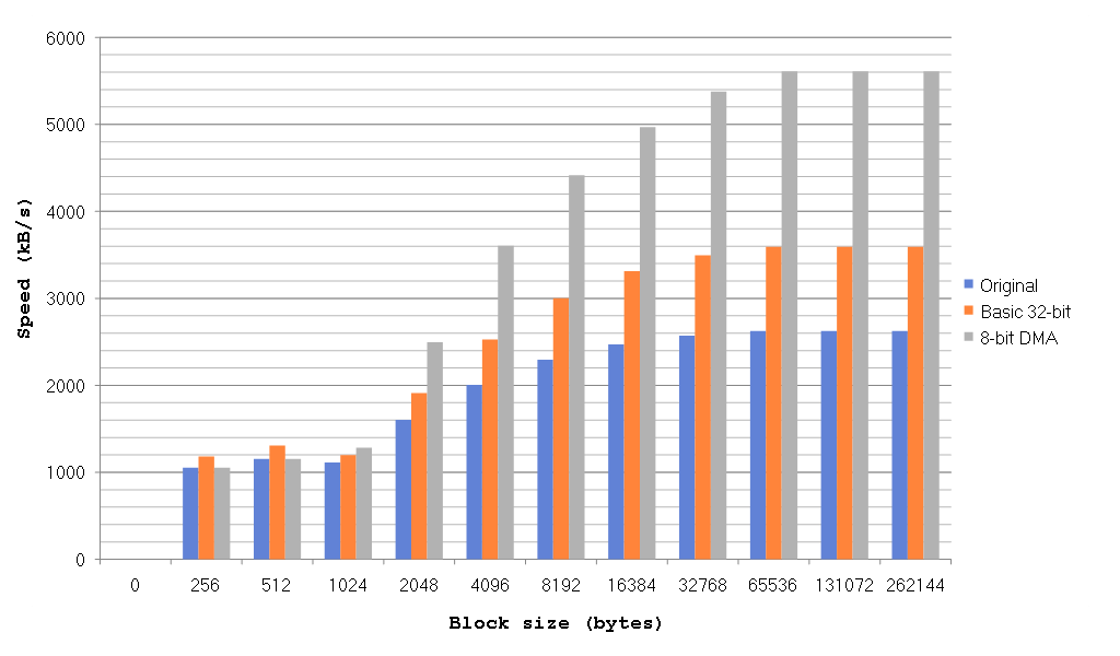 PIC32MZ - SPI SD transfer speed comparison