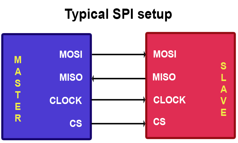 PIC32MZ - Typical SPI connection