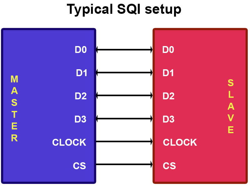 PIC32MZ - Typical SQI connection