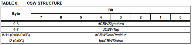 USB CSW structure