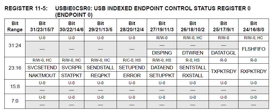 PIC32MZ USBE0CSR0 in the datasheet