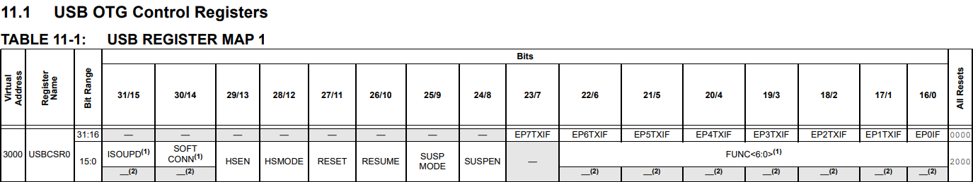 USBCSR0 address