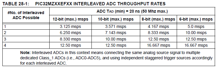 PIC32MZ real ADC speeds