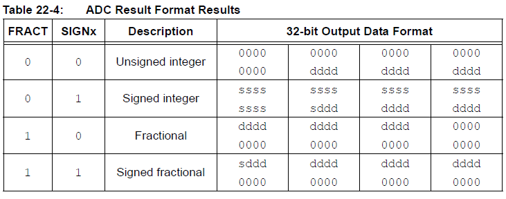 PIC32MZ ADC result format