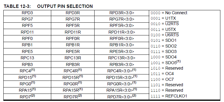 PIC32MZ - PPS Output pins!