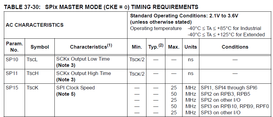 PIC32MZ - SPI speed trick